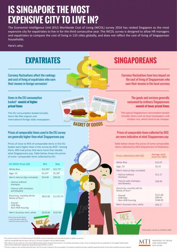 最新排名！新加坡不再是全球最貴城市，這100樣東西太便宜了
