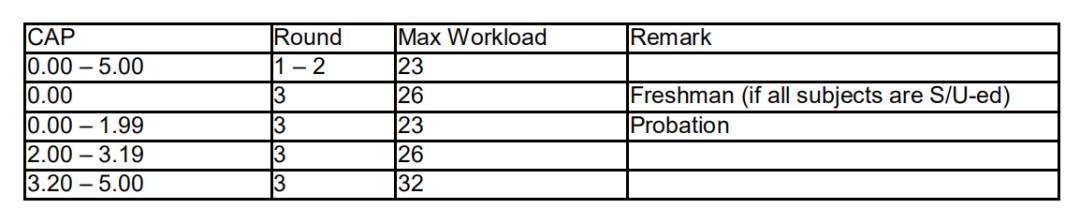 小坡島留學 NUS新學期選課大戰即將開始，完整攻略請查收
