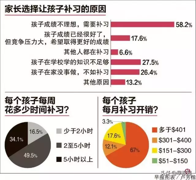 新加坡家长每月花多少钱给孩子补习