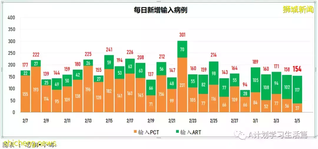 新增繼續下降至13158起，目前住院病患1437人；新加坡社區感染增長率連續第五天小于1
