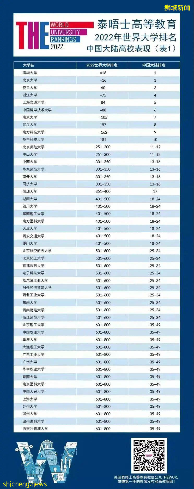 2022年泰晤士世界大學排名發布!新加坡國大排名創新高,位列全球第21位