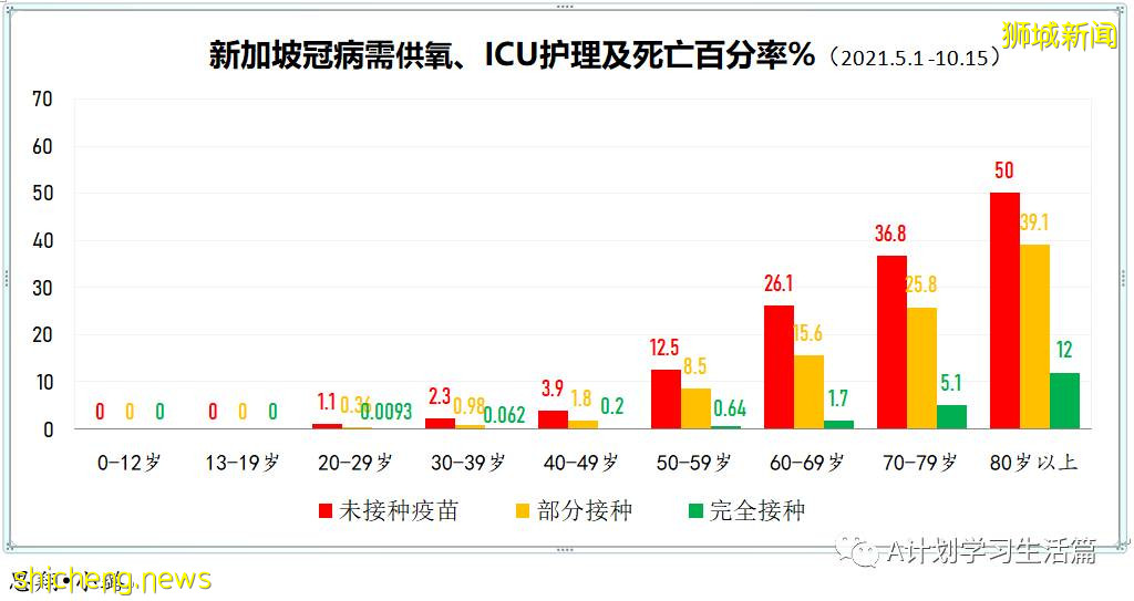 11月4日，新加坡新增3003起，其中社區2780起，宿舍客工220起，輸入3起；17人因冠病並發症去世