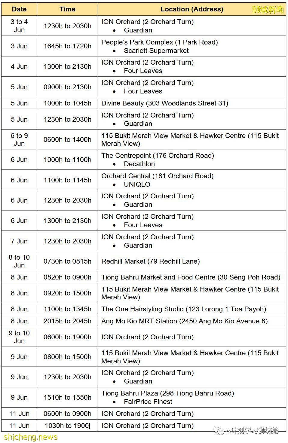 6月13日，新加坡疫情：新增13起，其中社區10起，輸入3起；五家私人醫療機構申請使用科興疫苗