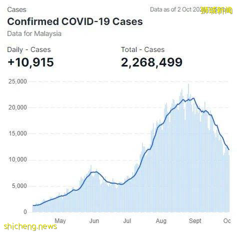 马来西亚预计12月或更早重开国门;将同新加坡协商重启互惠绿色通道