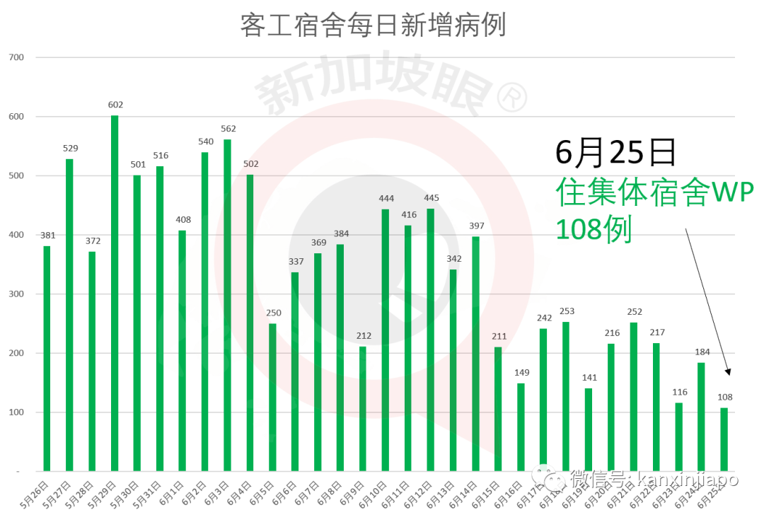 今增X，累计X | 新加坡撤销140人工作准证，他们永远不能返新工作......