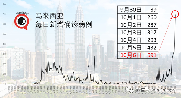 马国昨天激增691起，病逝者包括1岁女婴，首相：“阿爸要用藤条了”
