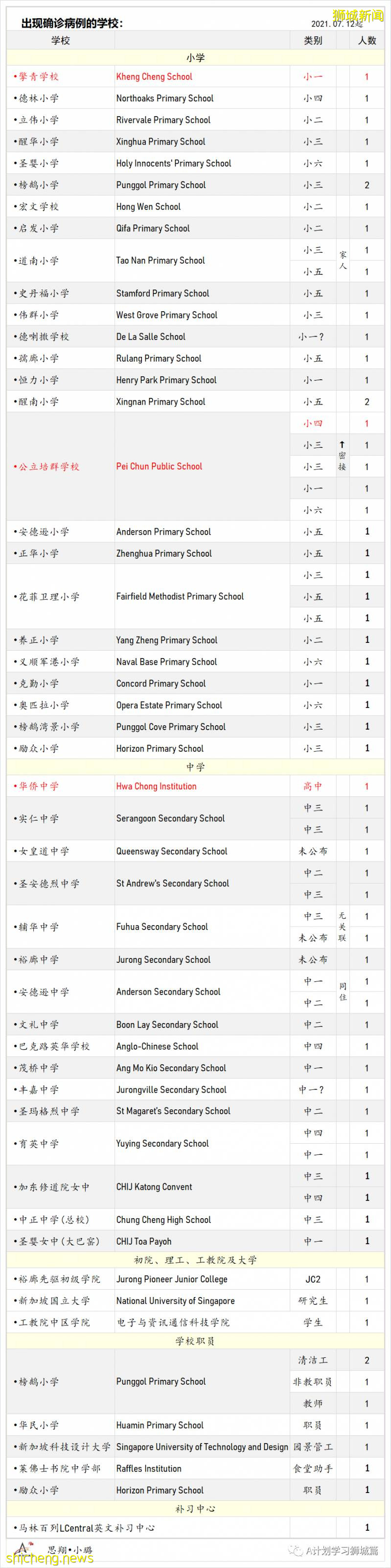 8月2日，新加坡疫情：新增111起，其中本土106起，輸入5起；即日起無需預約即可接種莫德納疫苗