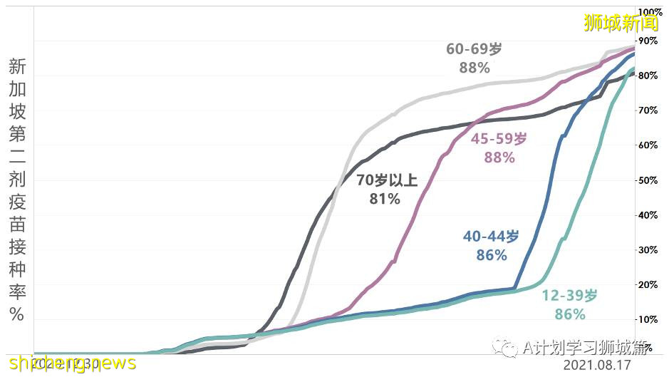 8月19日，新加坡疫情：新增32起，其中本土29起，輸入3起；公立培群學校一名小五生確診