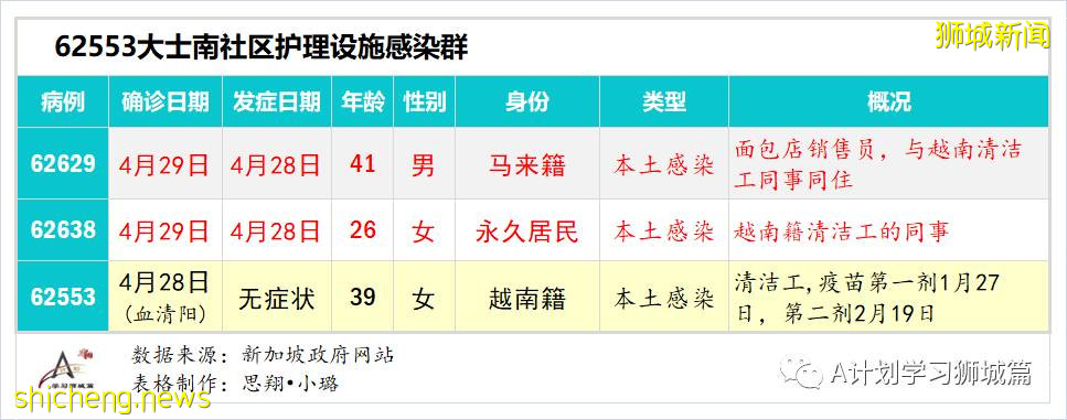 5月1日，新加坡疫情：新增34起，其中社區7起，宿舍客工2起，輸入25起；新加坡進一步收緊社區及邊境管制措施