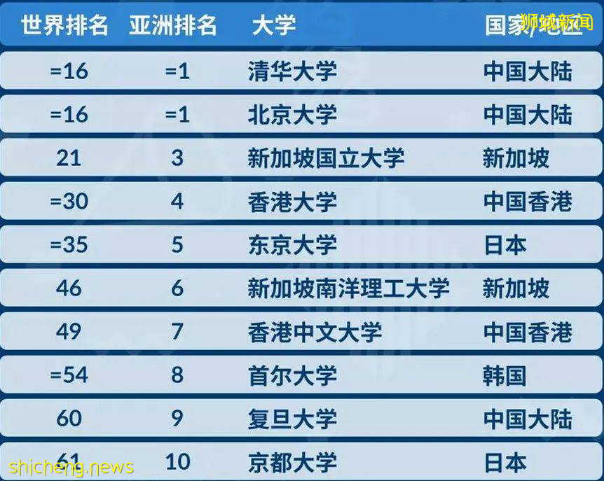 2022USNews世界大学排名来袭!新加坡国大南大亚洲前3