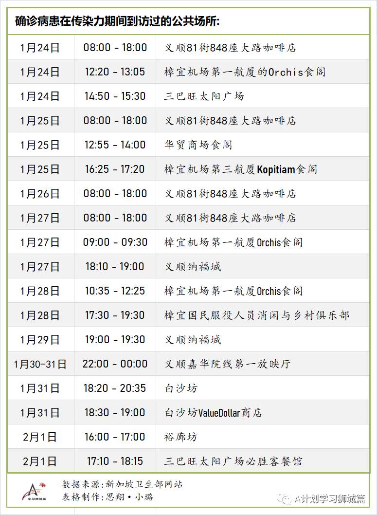 2月8日,新加坡疫情:新增22起,其中社區2起,輸入22起