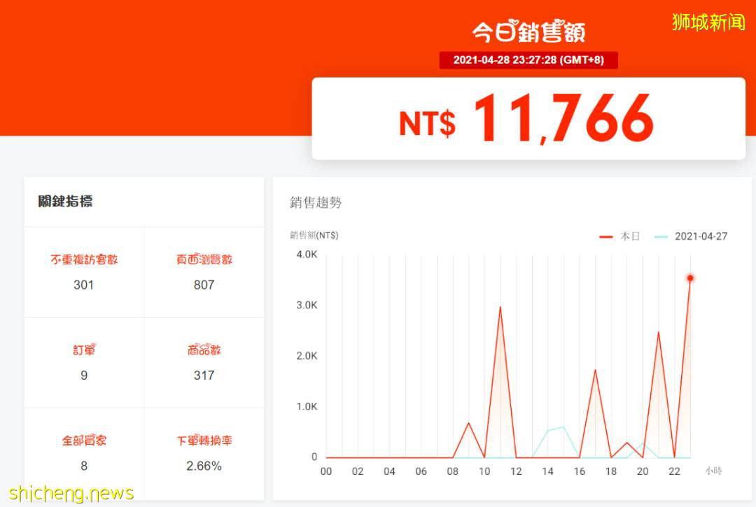 在新加坡減薪後,她靠跨境電商月入10萬
