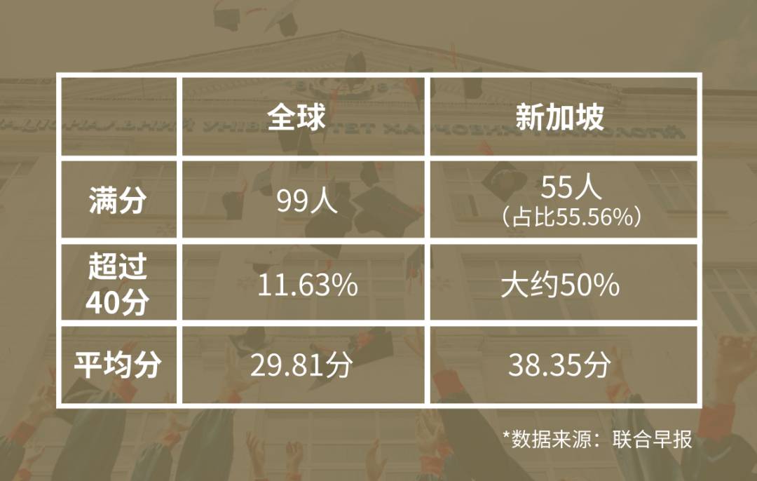 全球名校认可的高中国际文凭,新加坡学生通过率近98%