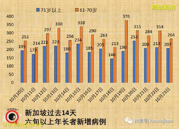 新加坡影院员工确诊，将关闭3天消毒；乌节路和金沙成为深红疫点区