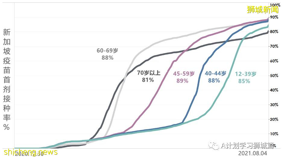 8月6日，新加坡疫情：新增97起，其中本土93起，輸入4起；本地又有四所小學有學生確診冠病