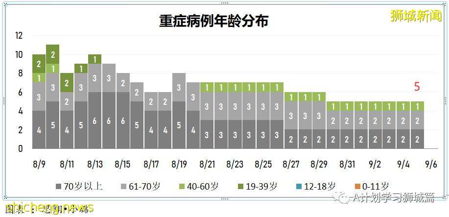 9月6日，新加坡疫情：新增241起，其中本土235起，輸入6起；培童小學一名學生確診