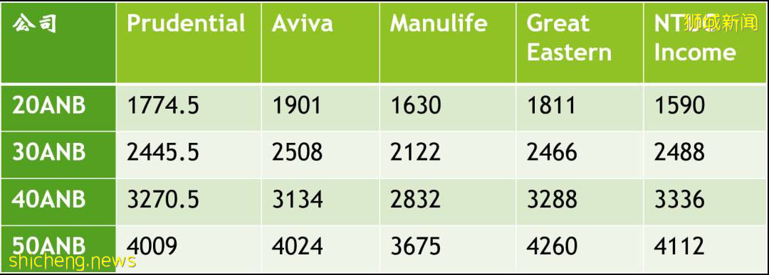 一文看懂新加坡人寿保险,哪家更强