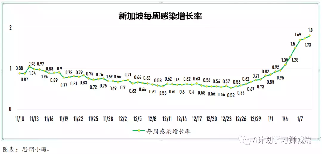 新增845起，其中奧密克戎本土感染109，輸入218；新加坡輸入病例連續兩天寫新高