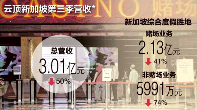 云顶新加坡第三季转亏为盈 但净利同比下挫66％