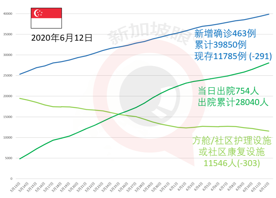 今增347，累计40197 | 新加坡骨痛热症创下历史新高，高峰期可达5个月