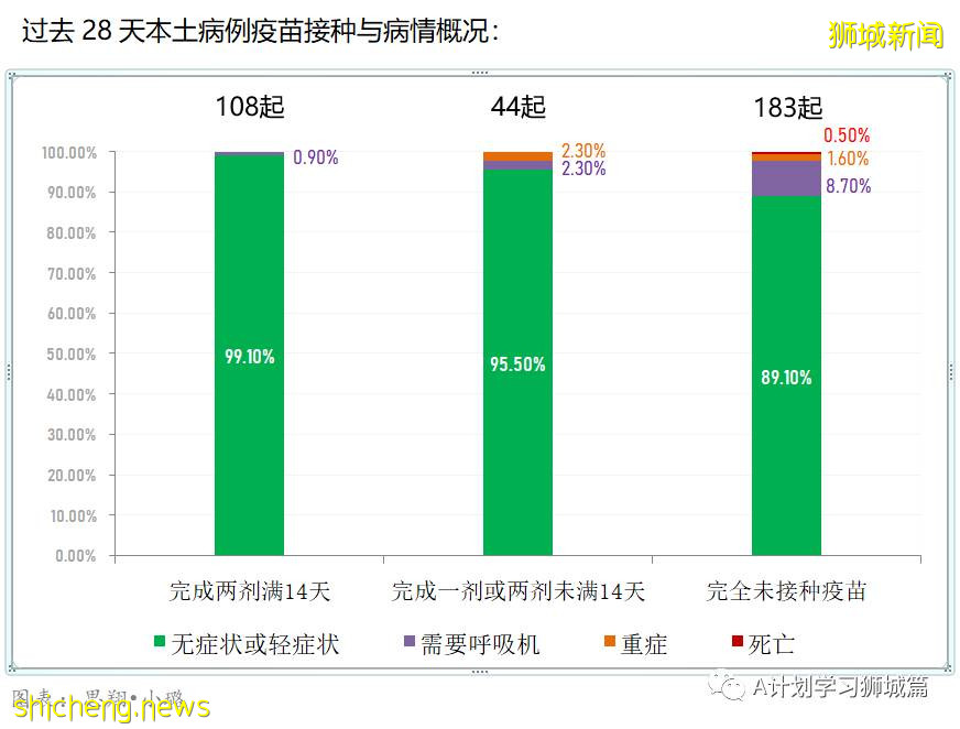 6月30日，新加坡疫情：新增16起，其中社區5起全部有關聯，輸入11起；接種科興參與大型活動前，仍須接受檢測