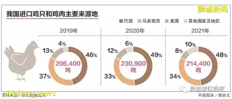东家没有鸡就上西家买! 新加坡找来泰国和澳洲冰鲜鸡救急