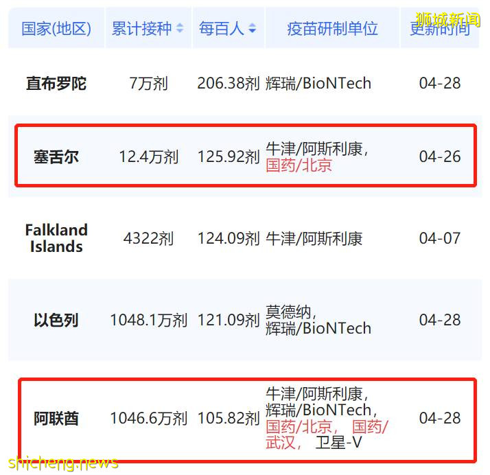 最新!全球疫苗接种超过10亿剂,这个国家接种剂数最多