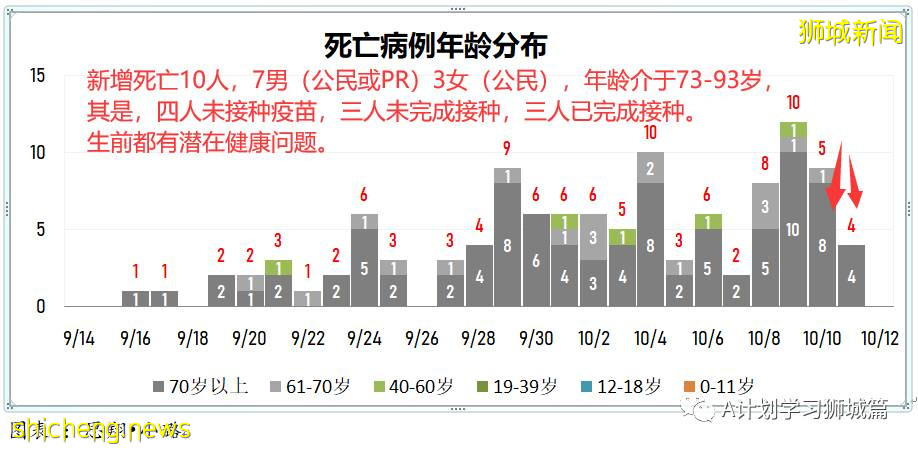 10月12日，新加坡新增2976起，其中社區2721起，宿舍客工251起，輸入4起，再有11人死于冠病並發症