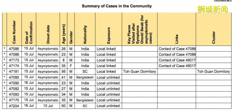 確診病患最新去過這10個地方；總理夫人：我們不能前功盡棄