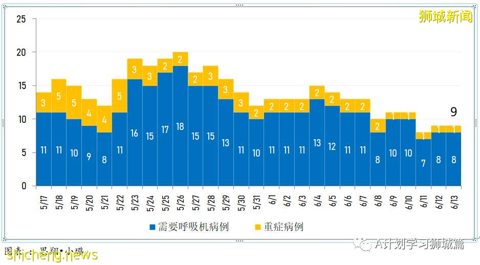 6月14日，新加坡疫情：新增25起，其中社區18起，宿舍客工1起，輸入6起；紅山景巴刹出現感染群，訪客免費檢測