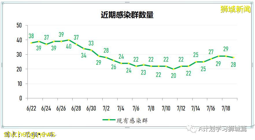 7月20日，新加坡疫情：新增195起，其中本土182起，輸入13起；新加坡重回高警戒解封第二階段，學校不停課