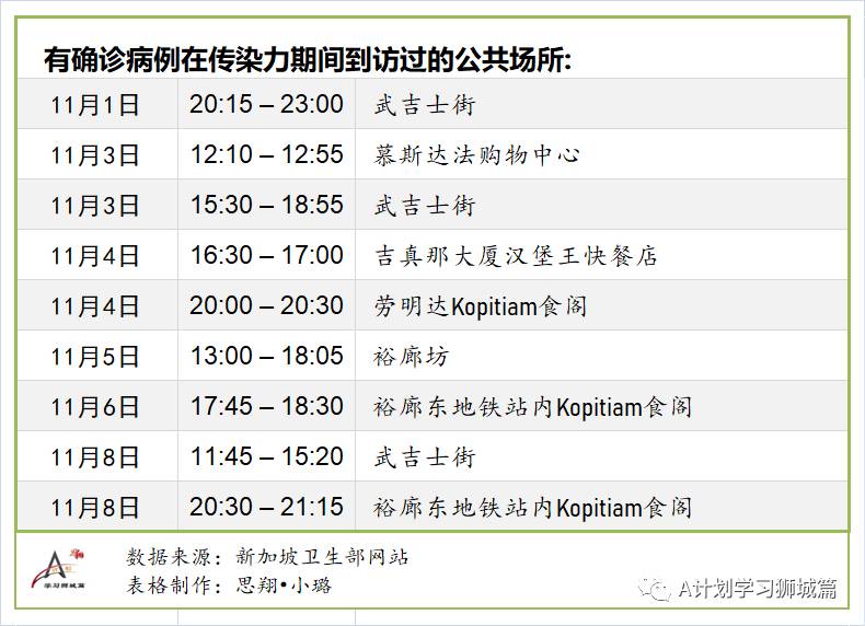 11月15日，新加坡疫情：新增3起，全都是境外輸入病例