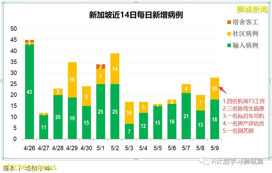 5月10日，新加坡疫情：新增19起，其中社區3起，輸入16起；樟宜機場、巴西班讓碼頭、維初及中央醫院人員全檢測
