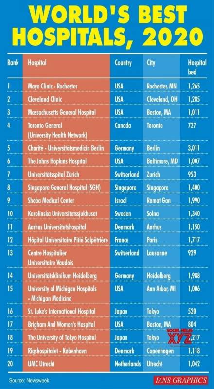2020世界最佳醫院排行榜，憑什麽新加坡又是亞洲第一