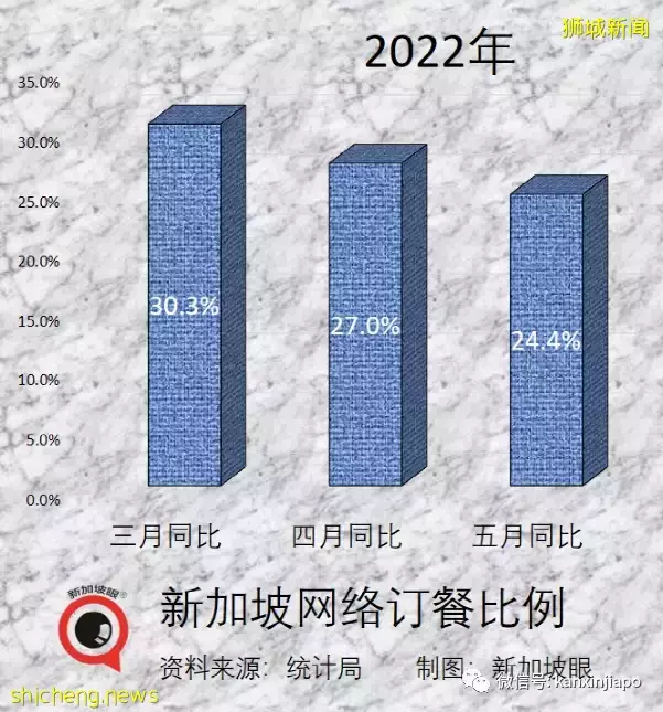 五月份餐饮业零售暴增40%,新加坡连续三个月出现“报复性消费”