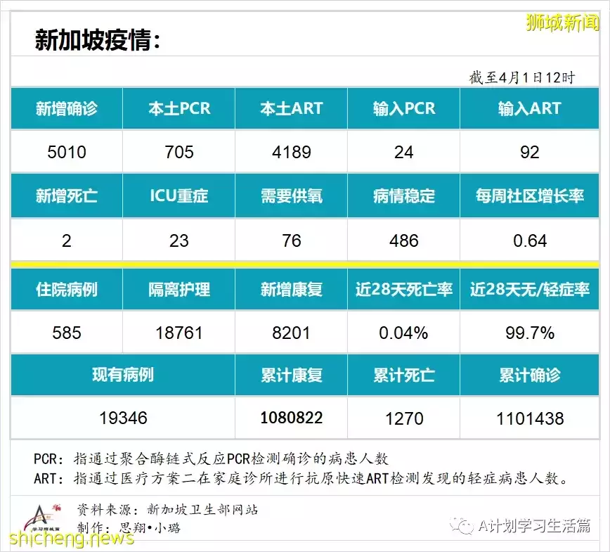 新增5010起，目前住院病患585人；研究发现完成接种且曾确诊者 对冠病免疫力最强