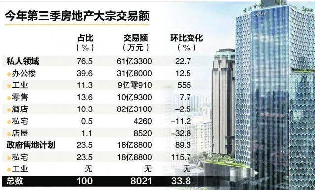 今年第三季新加坡房地产投资销售总额出炉，想在狮城投资这些数据你一定要了解