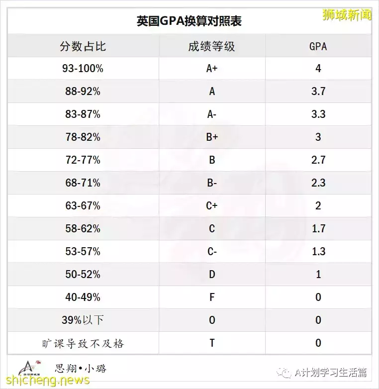 热门留学国家新、加、美、英及澳GPA换算,GPA和大学预科成绩是录取的重要因素