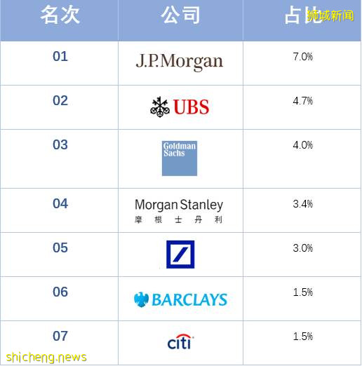 聽說NUS有22%的校友都進入了這個高薪金融行業?他們是怎麽做到的