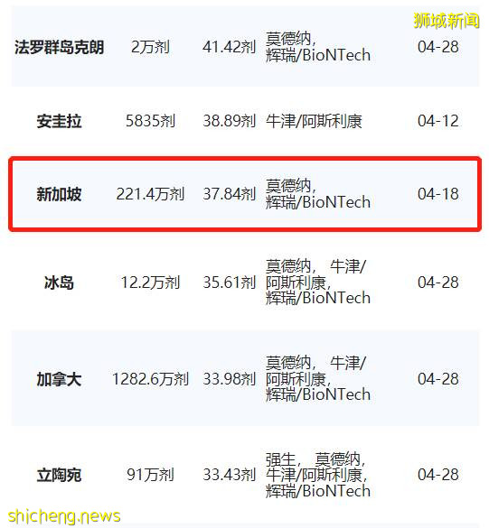 最新!全球疫苗接种超过10亿剂,这个国家接种剂数最多