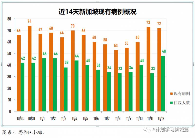 11月13日,新加坡疫情:新增12起,全是境外輸入病例