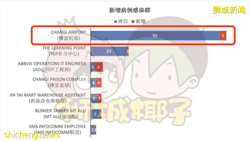 深度解析！新加坡5月社區病例暴增300多例，75例無源頭！最大漏洞竟是這裏