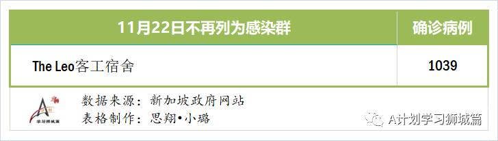 11月23日，新加坡疫情：新增5起，全是境外輸入病例，本地連續第13天無本土感染