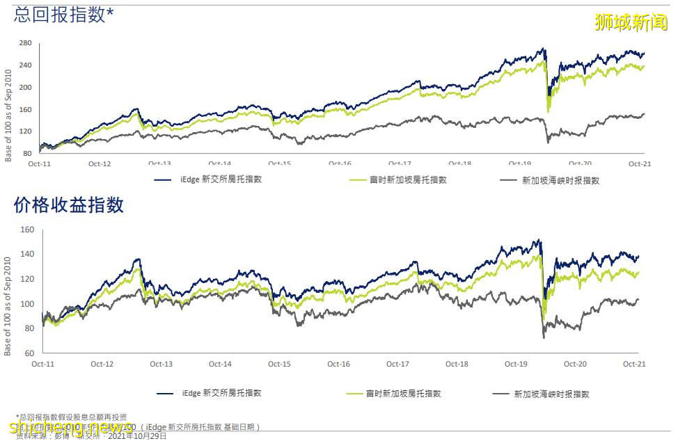 新加坡房托和地産商業信托報告:多只S REIT運營指標有所改善,對年底前景持樂觀態度