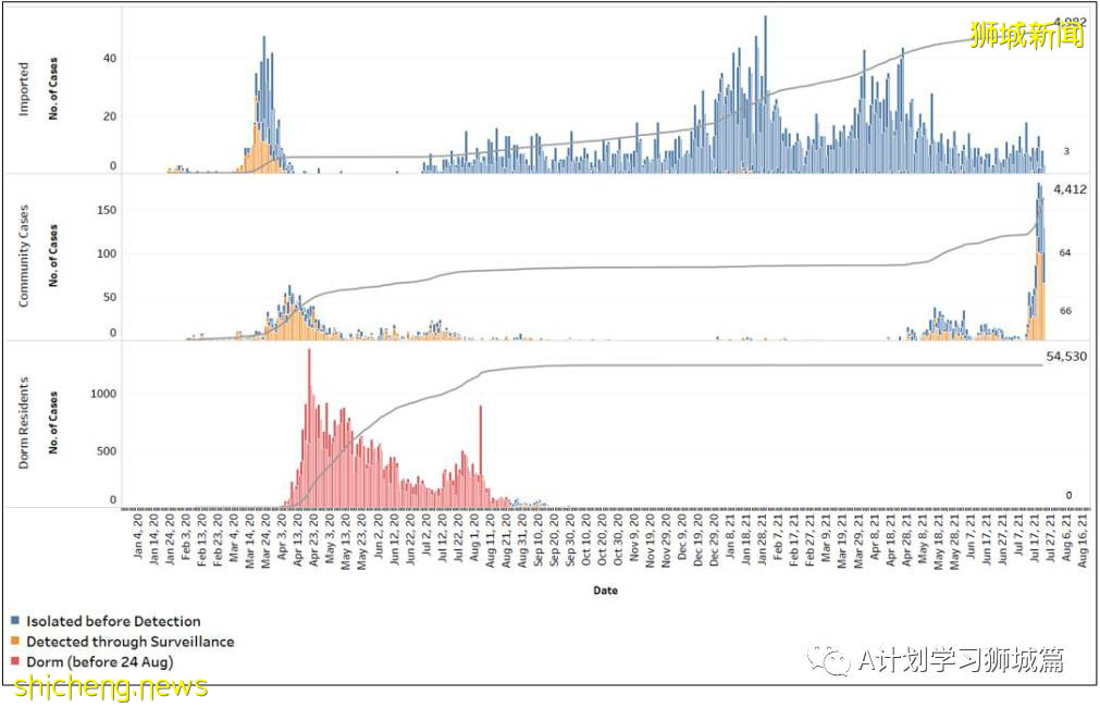 7月24日，新加坡疫情：新增130起，其中本土127起，輸入3起；安德遜小學一名小五生和國大一名研究生確診