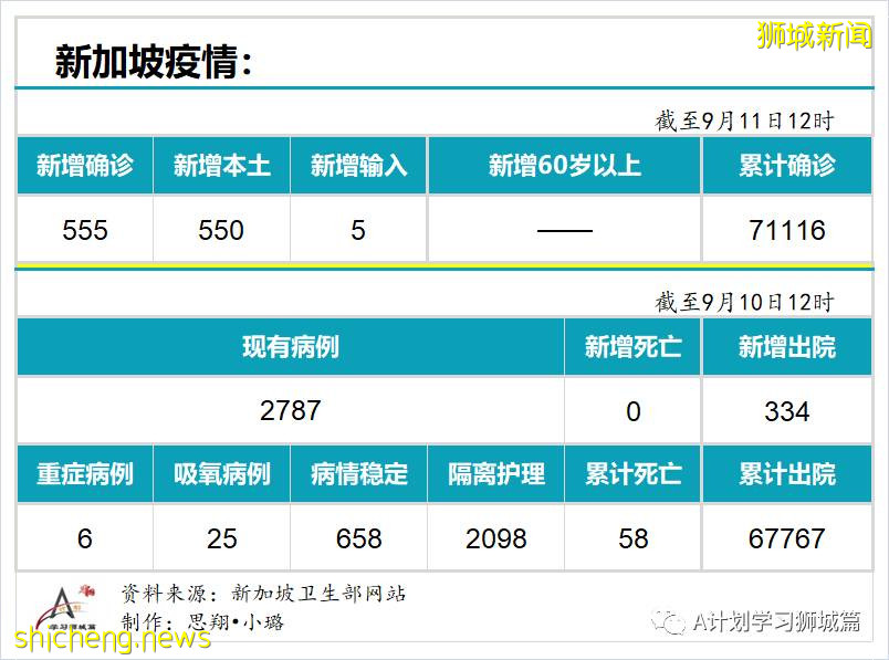9月11日，新加坡疫情：新增本土550起