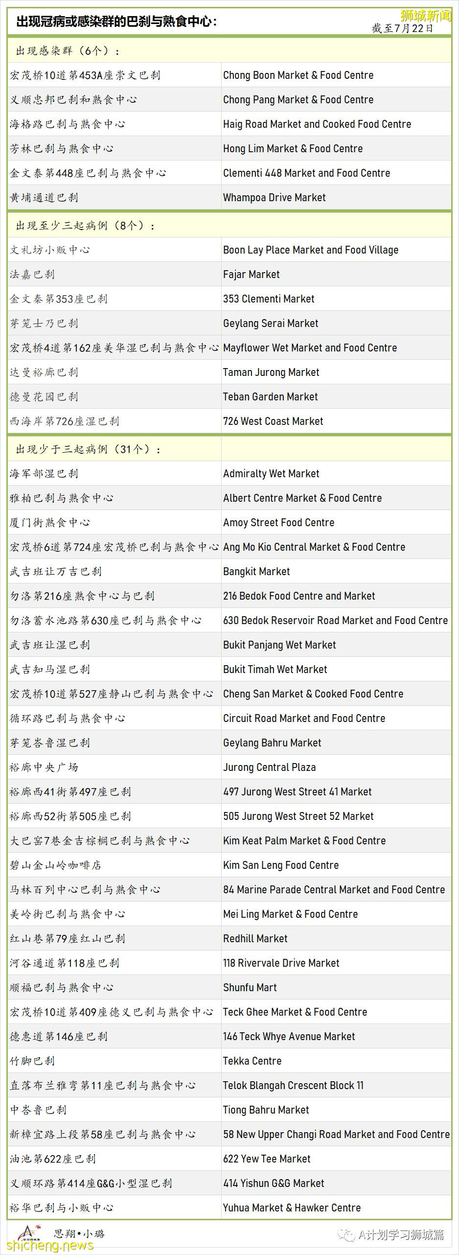 7月24日，新加坡疫情：新增130起，其中本土127起，輸入3起；安德遜小學一名小五生和國大一名研究生確診