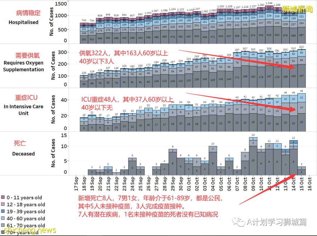 10月15日，新加坡新增3445起，其中社區2823起，宿舍客工620起，輸入2起；再有八人死于冠病並發症