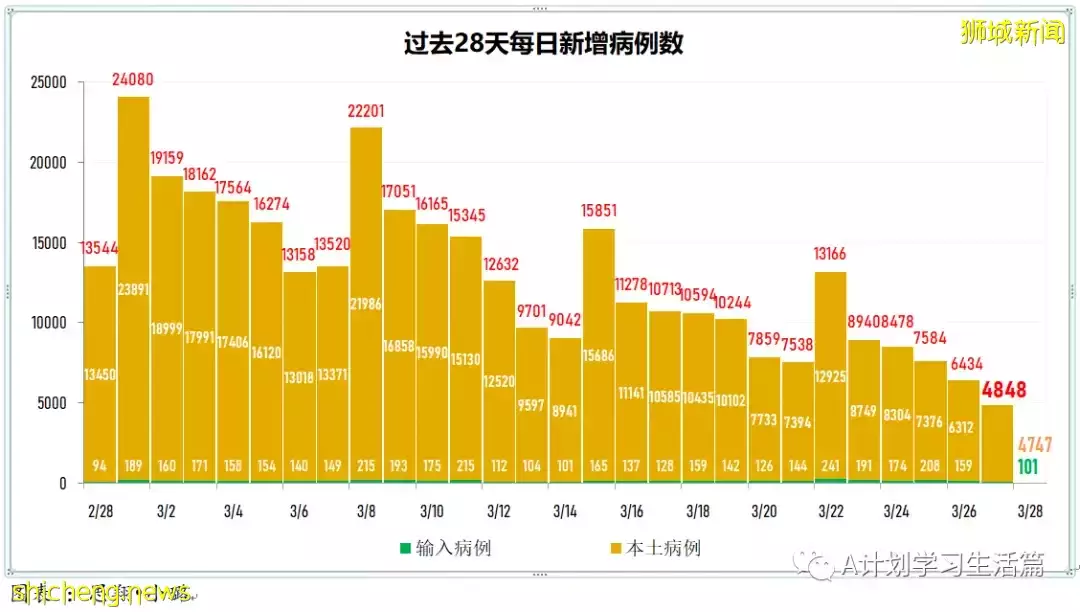 新增4925起，目前住院病患717人；新加坡明天起放寬冠病措施 ，李顯龍總理籲人們繼續履行個人責任
