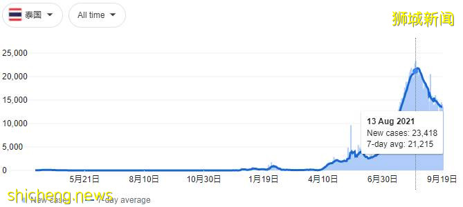 專家:感染新冠後無症狀,是最好的情況!新加坡這波疫情的拐點在哪